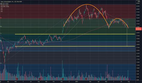 UBER Stock Price and Chart — TradingView